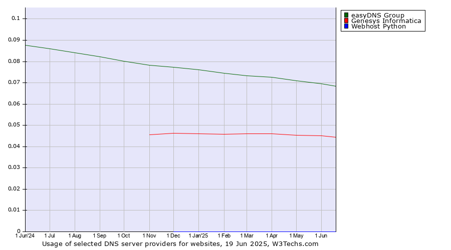Historical trends in the usage of easyDNS Group vs. Genesys Informatica vs. Webhost Python