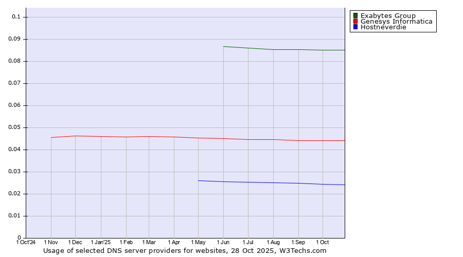 Historical trends in the usage of Exabytes Group vs. Genesys Informatica vs. Hostneverdie
