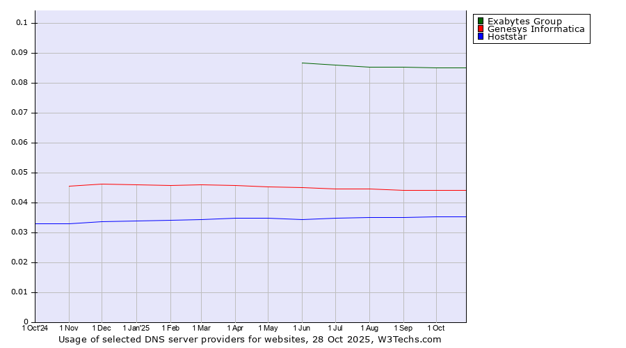 Historical trends in the usage of Exabytes Group vs. Genesys Informatica vs. Hoststar