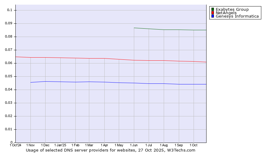 Historical trends in the usage of Exabytes Group vs. NetAngels vs. Genesys Informatica