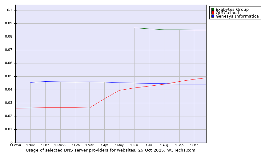 Historical trends in the usage of Exabytes Group vs. QUIC.cloud vs. Genesys Informatica