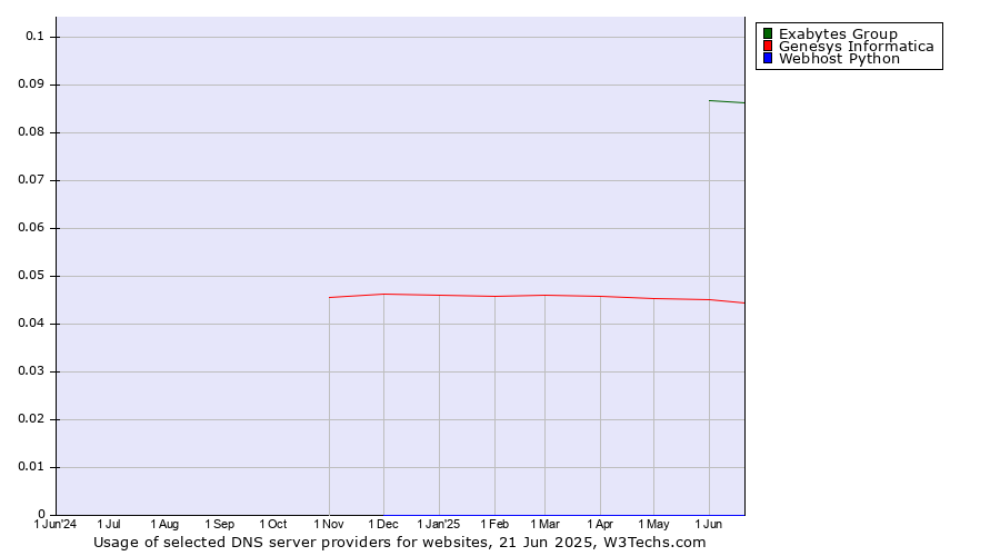Historical trends in the usage of Exabytes Group vs. Genesys Informatica vs. Webhost Python