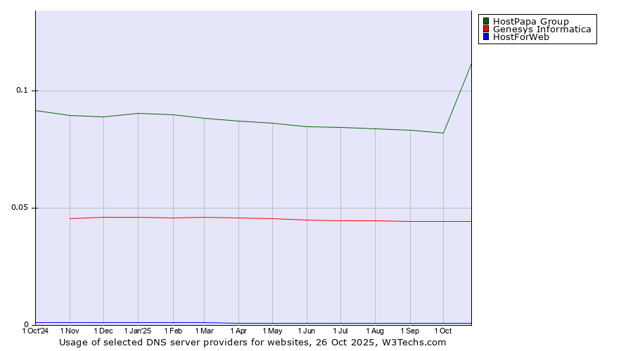 Historical trends in the usage of HostPapa Group vs. Genesys Informatica vs. HostForWeb
