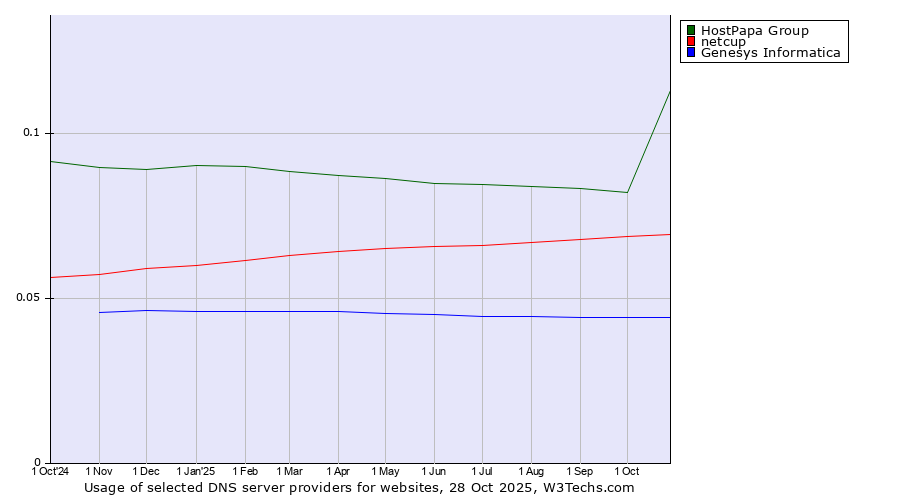 Historical trends in the usage of HostPapa Group vs. netcup vs. Genesys Informatica
