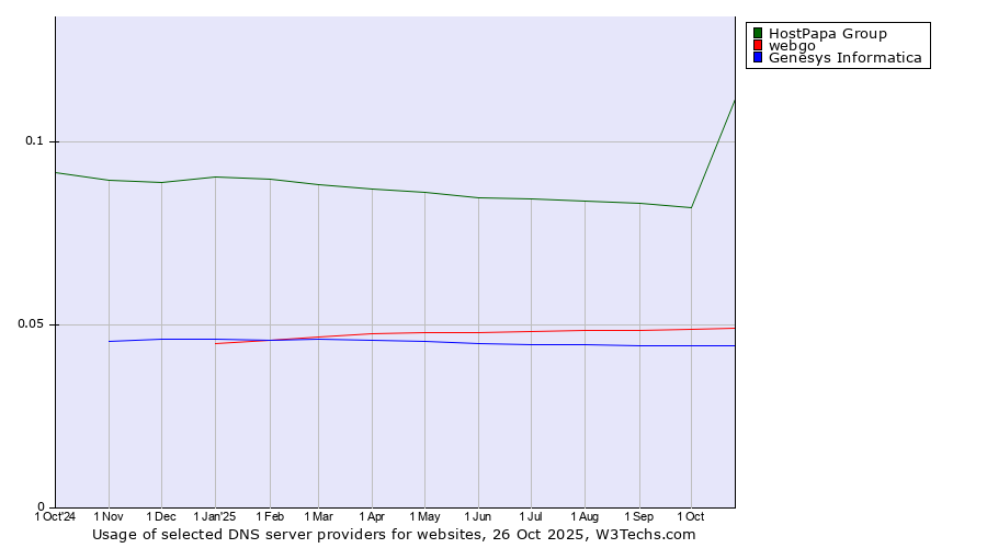 Historical trends in the usage of HostPapa Group vs. webgo vs. Genesys Informatica