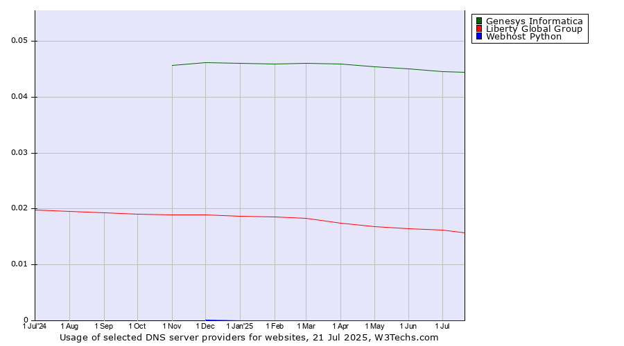 Historical trends in the usage of Genesys Informatica vs. Liberty Global Group vs. Webhost Python