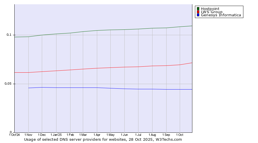 Historical trends in the usage of Hostpoint vs. LWS Group vs. Genesys Informatica