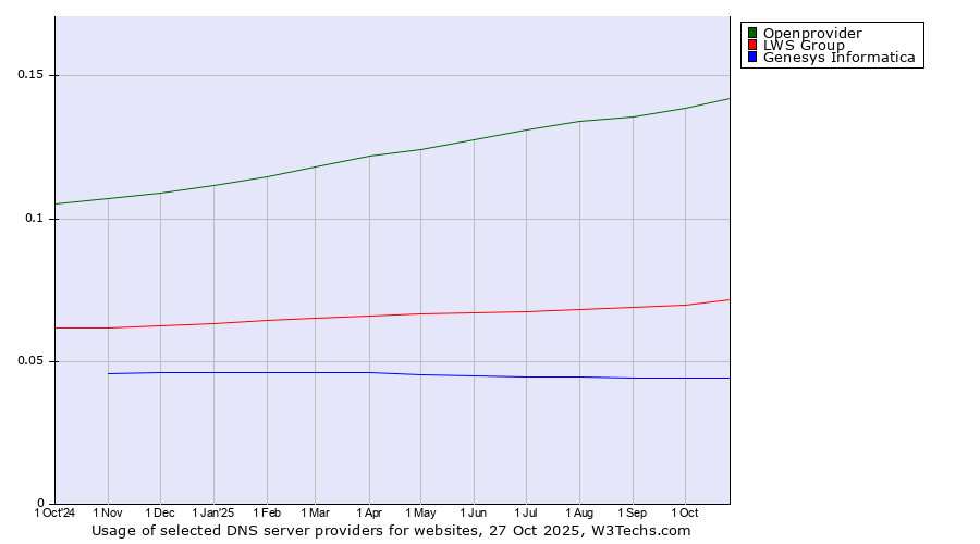 Historical trends in the usage of Openprovider vs. LWS Group vs. Genesys Informatica