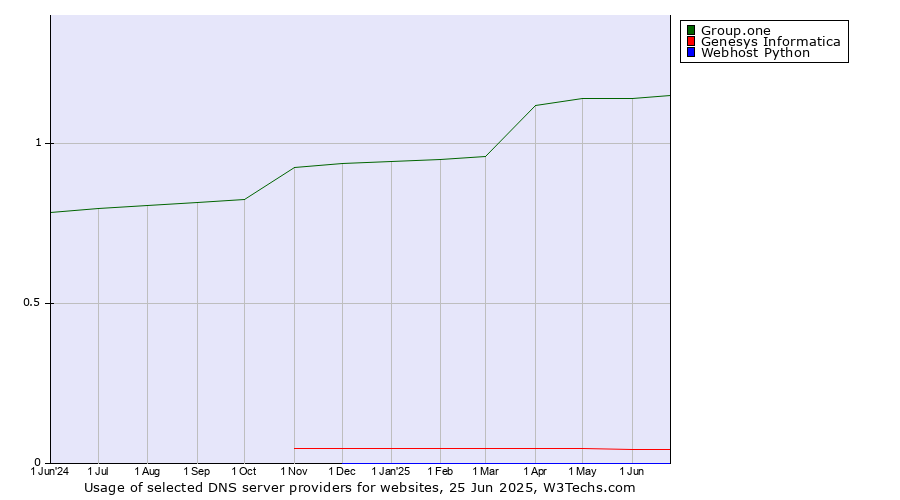 Historical trends in the usage of Group.one vs. Genesys Informatica vs. Webhost Python