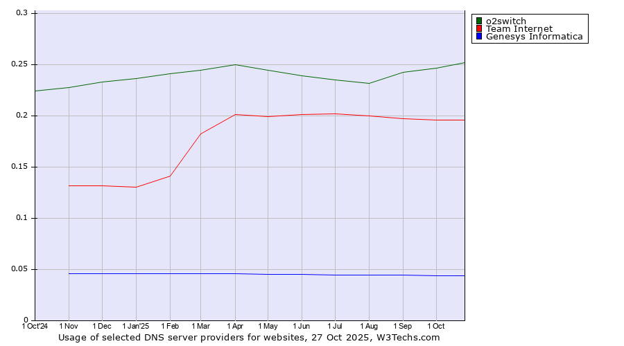Historical trends in the usage of o2switch vs. Team Internet vs. Genesys Informatica