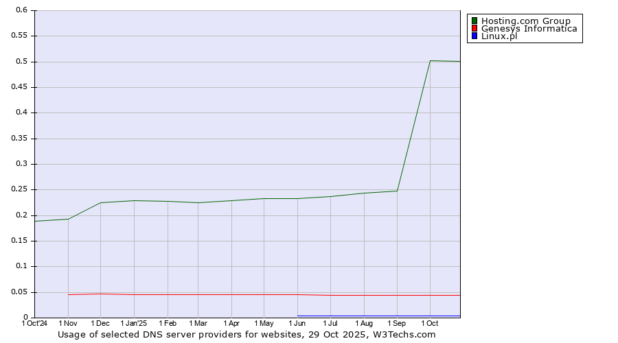 Historical trends in the usage of Hosting.com Group vs. Genesys Informatica vs. Linux.pl