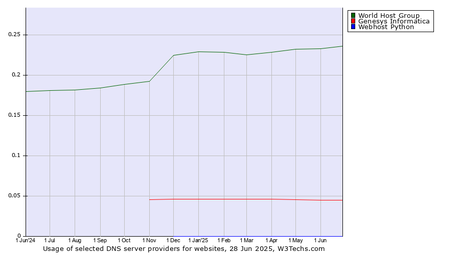 Historical trends in the usage of World Host Group vs. Genesys Informatica vs. Webhost Python