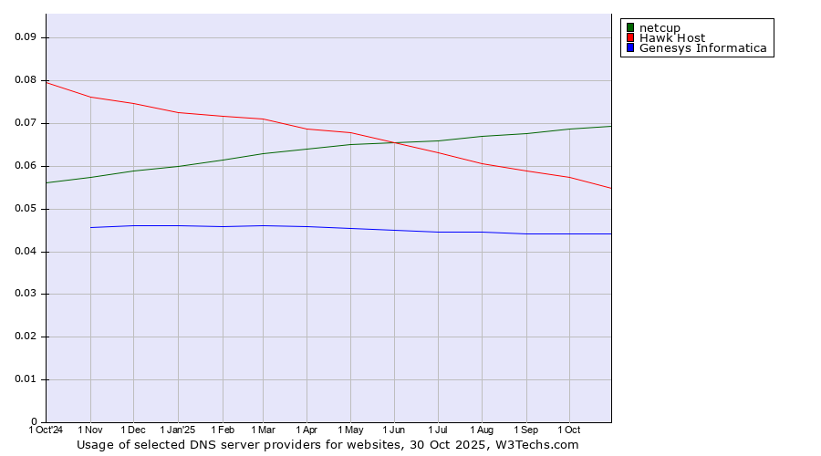 Historical trends in the usage of netcup vs. Hawk Host vs. Genesys Informatica