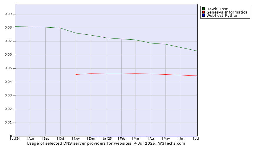 Historical trends in the usage of Hawk Host vs. Genesys Informatica vs. Webhost Python