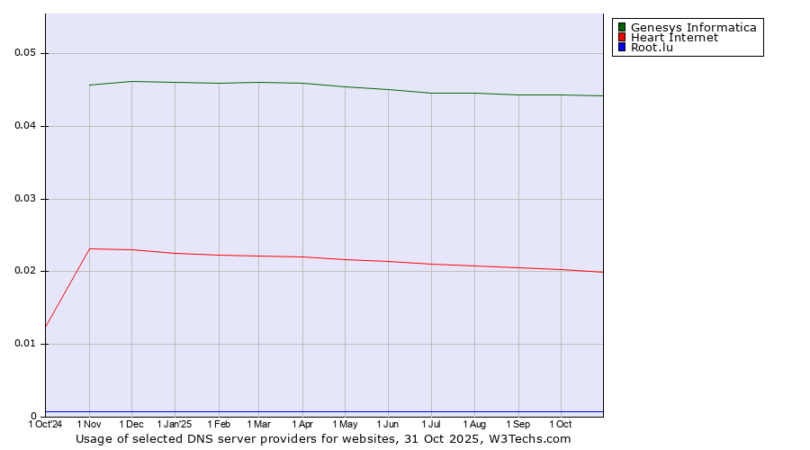 Historical trends in the usage of Genesys Informatica vs. Heart Internet vs. Root.lu
