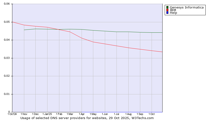 Historical trends in the usage of Genesys Informatica vs. IBM vs. Help