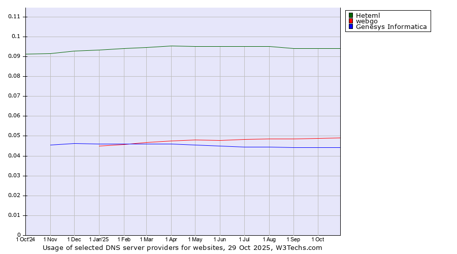 Historical trends in the usage of Heteml vs. webgo vs. Genesys Informatica