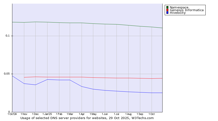 Historical trends in the usage of Namespace vs. Genesys Informatica vs. Hivelocity