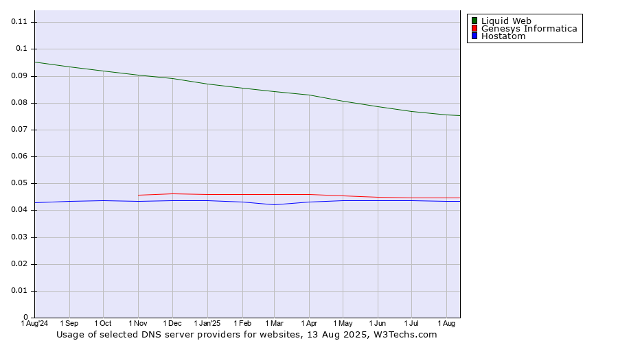 Historical trends in the usage of Liquid Web vs. Genesys Informatica vs. Hostatom