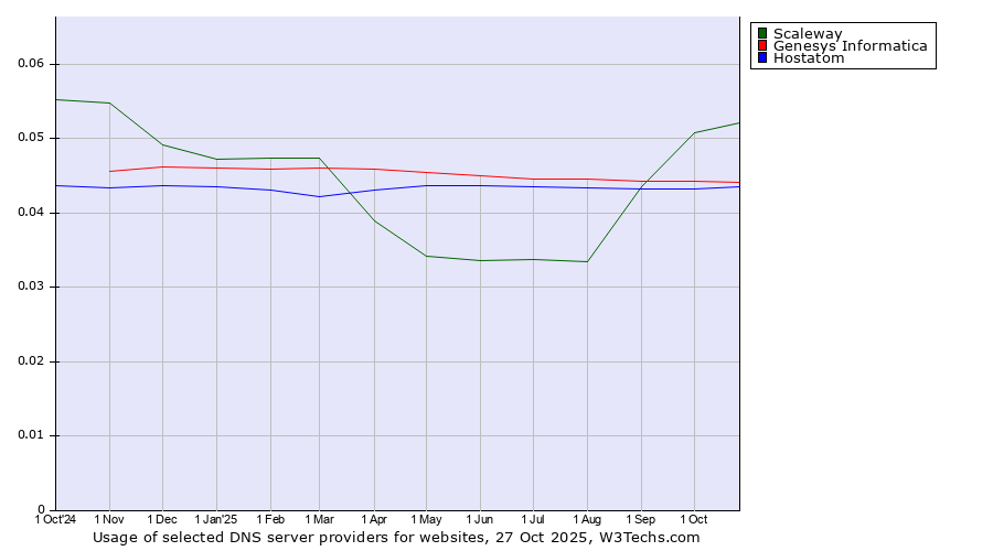 Historical trends in the usage of Scaleway vs. Genesys Informatica vs. Hostatom