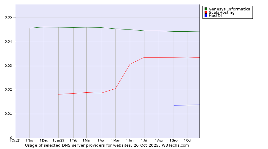 Historical trends in the usage of Genesys Informatica vs. ScalaHosting vs. HostDL