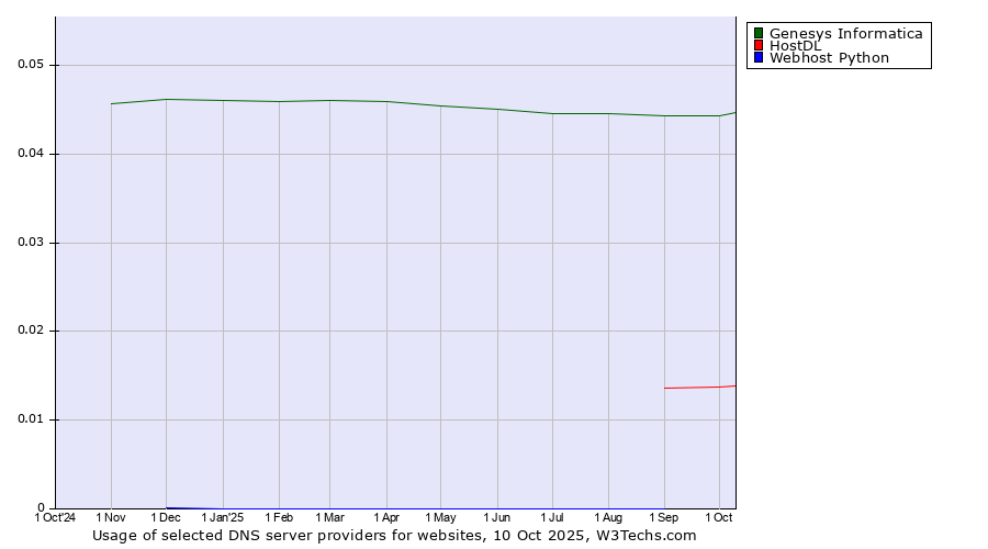 Historical trends in the usage of Genesys Informatica vs. HostDL vs. Webhost Python