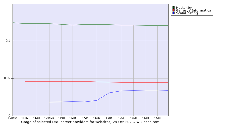 Historical trends in the usage of Hoster.by vs. Genesys Informatica vs. ScalaHosting