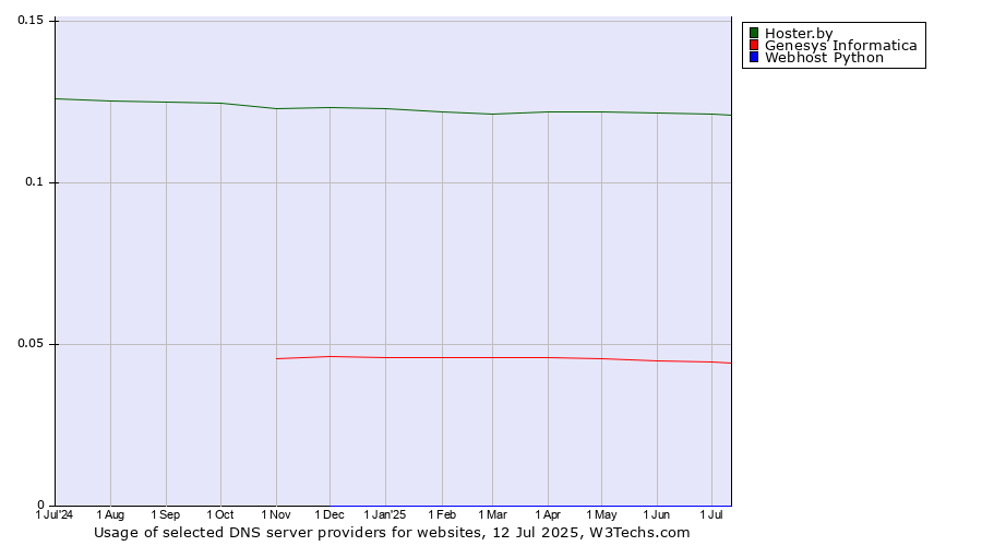 Historical trends in the usage of Hoster.by vs. Genesys Informatica vs. Webhost Python