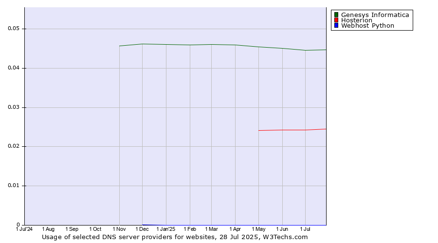 Historical trends in the usage of Genesys Informatica vs. Hosterion vs. Webhost Python