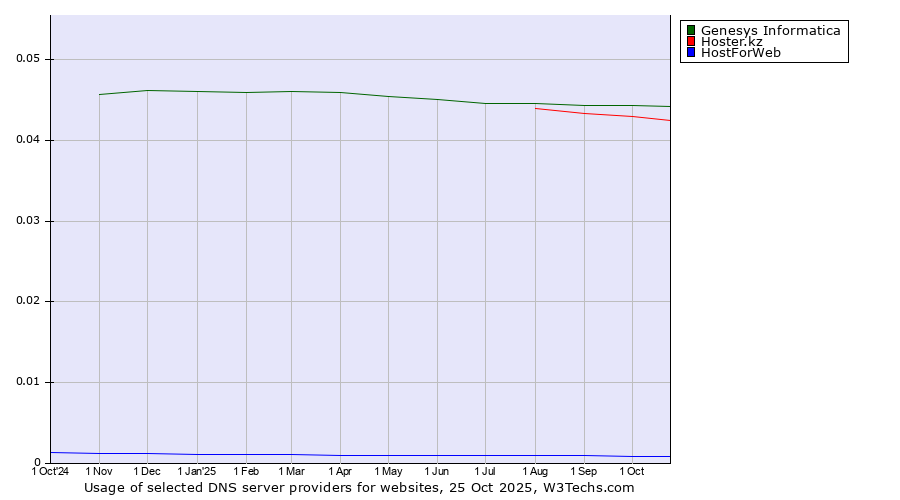 Historical trends in the usage of Genesys Informatica vs. Hoster.kz vs. HostForWeb