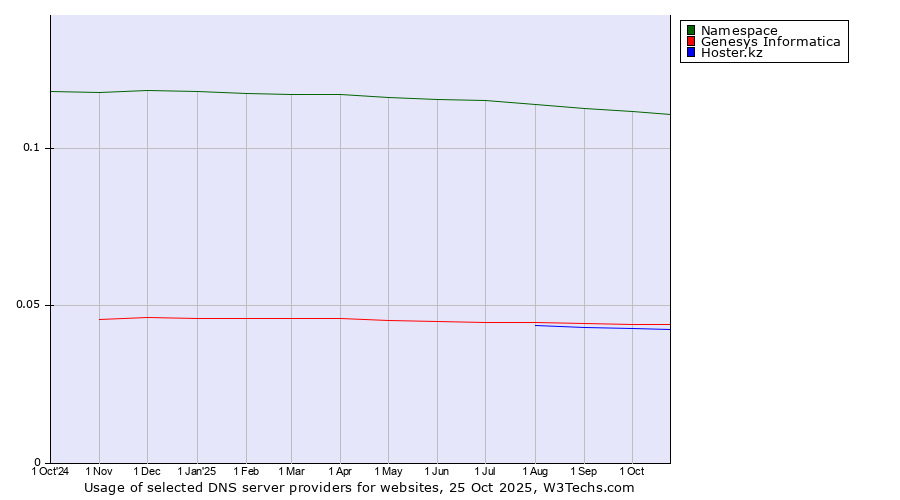 Historical trends in the usage of Namespace vs. Genesys Informatica vs. Hoster.kz