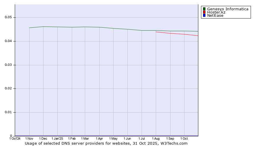 Historical trends in the usage of Genesys Informatica vs. Hoster.kz vs. NetEase