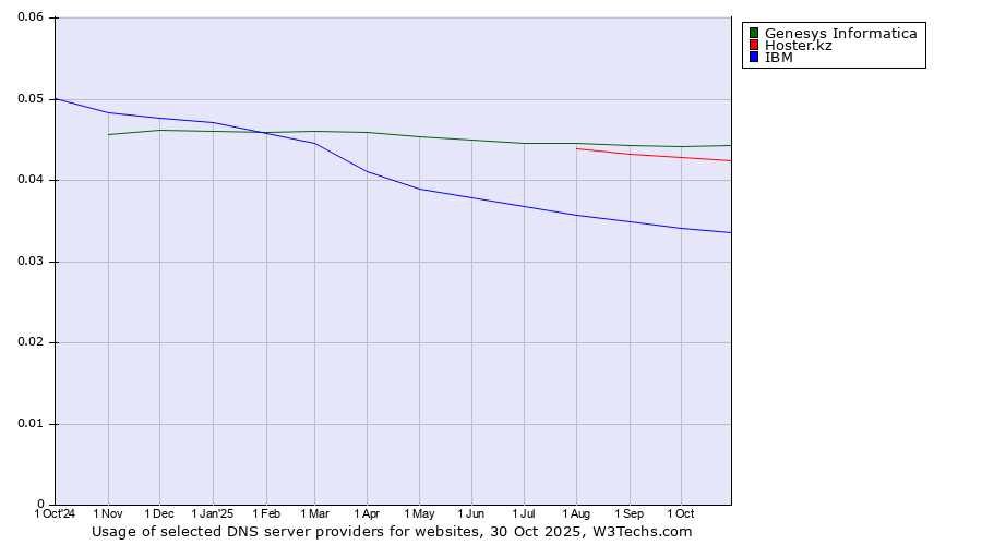 Historical trends in the usage of Genesys Informatica vs. Hoster.kz vs. IBM