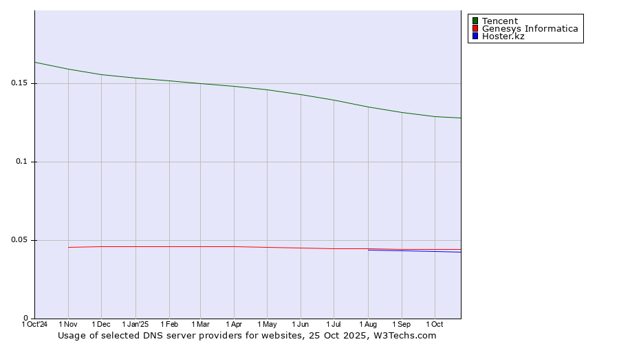 Historical trends in the usage of Tencent vs. Genesys Informatica vs. Hoster.kz