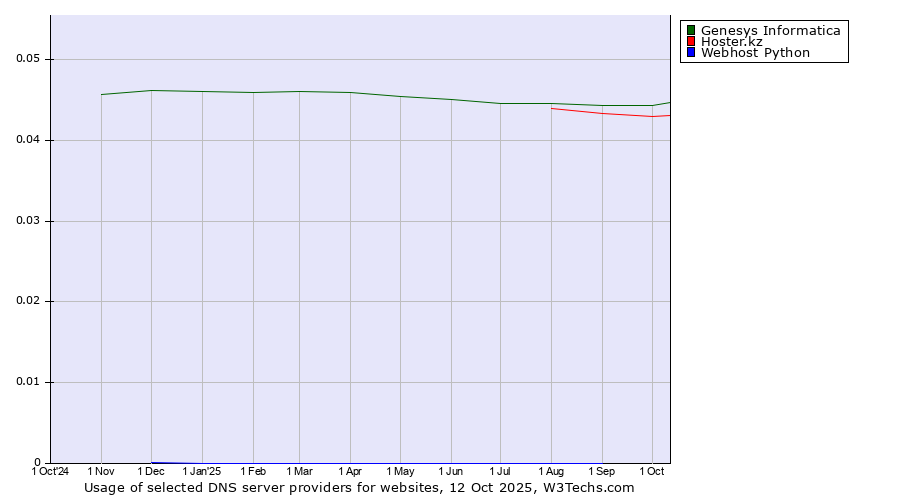 Historical trends in the usage of Genesys Informatica vs. Hoster.kz vs. Webhost Python