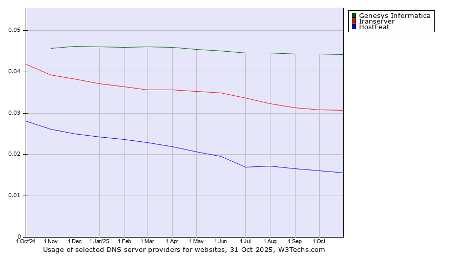 Historical trends in the usage of Genesys Informatica vs. Iranserver vs. HostFeat