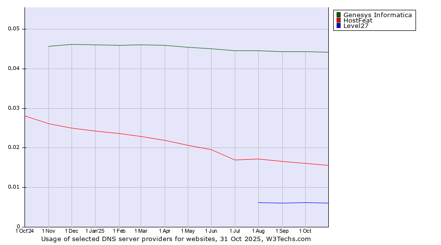 Historical trends in the usage of Genesys Informatica vs. HostFeat vs. Level27