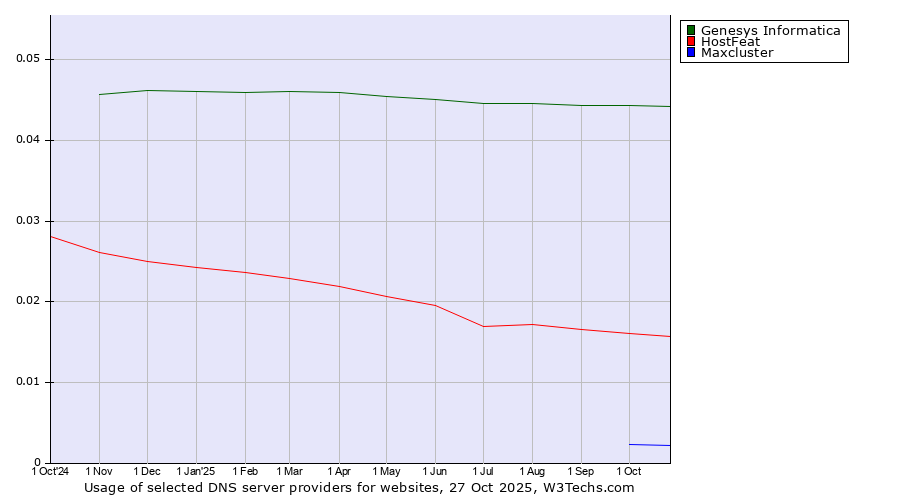 Historical trends in the usage of Genesys Informatica vs. HostFeat vs. Maxcluster