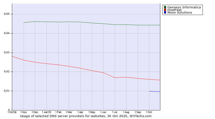 Historical trends in the usage of Genesys Informatica vs. HostFeat vs. Mono Solutions