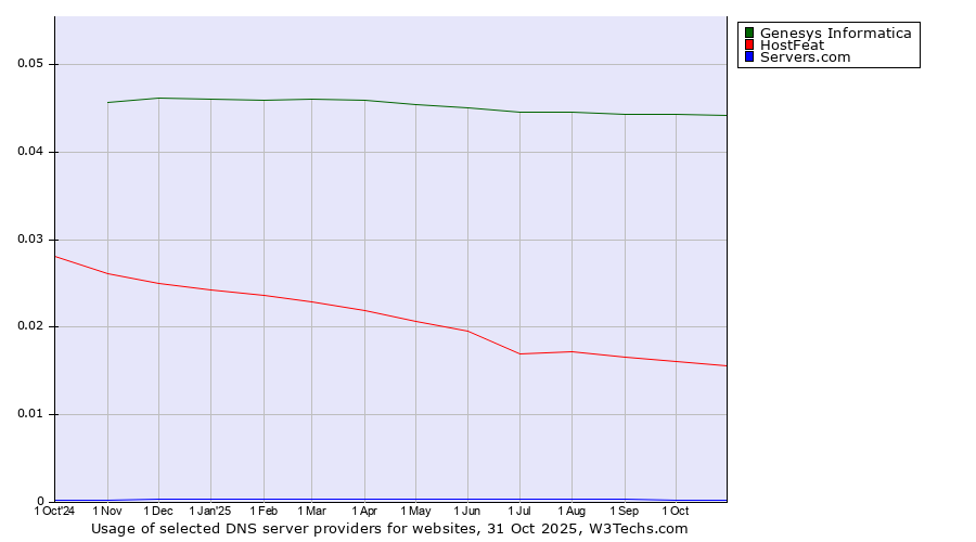 Historical trends in the usage of Genesys Informatica vs. HostFeat vs. Servers.com