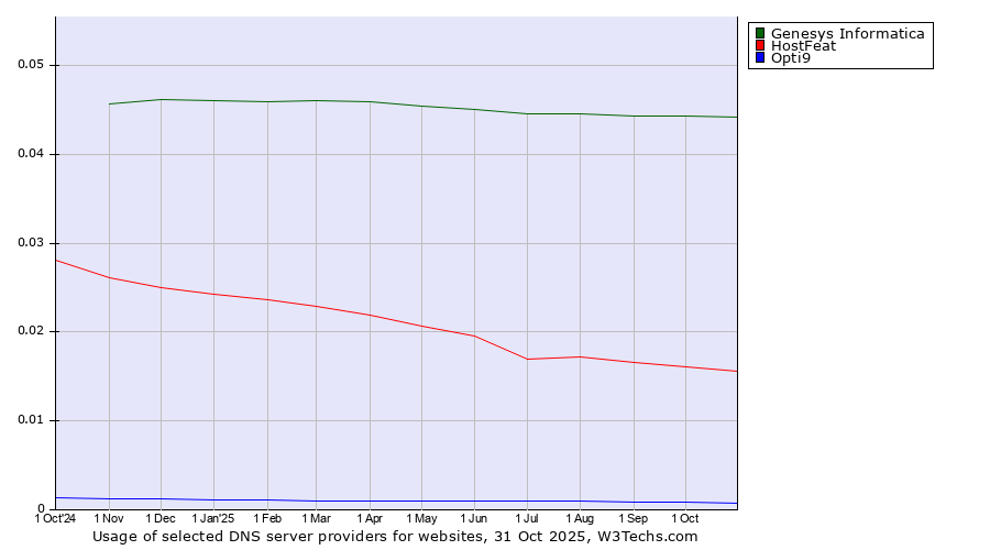 Historical trends in the usage of Genesys Informatica vs. HostFeat vs. Opti9
