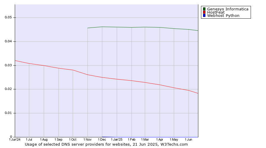 Historical trends in the usage of Genesys Informatica vs. HostFeat vs. Webhost Python