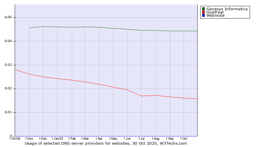 Historical trends in the usage of Genesys Informatica vs. HostFeat vs. Webnode