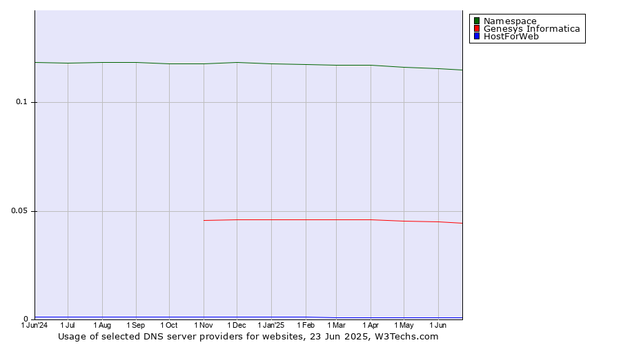 Historical trends in the usage of Namespace vs. Genesys Informatica vs. HostForWeb