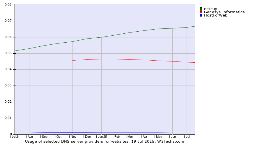 Historical trends in the usage of netcup vs. Genesys Informatica vs. HostForWeb
