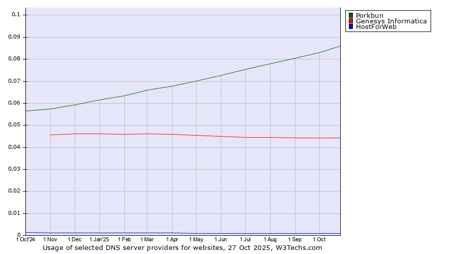 Historical trends in the usage of Porkbun vs. Genesys Informatica vs. HostForWeb