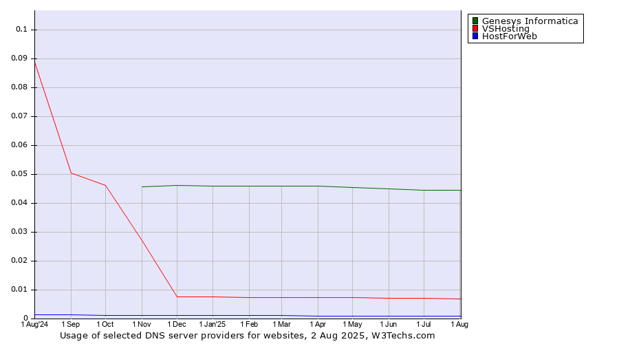 Historical trends in the usage of Genesys Informatica vs. VSHosting vs. HostForWeb
