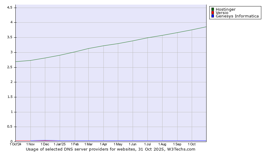 Historical trends in the usage of Hostinger vs. Versio vs. Genesys Informatica