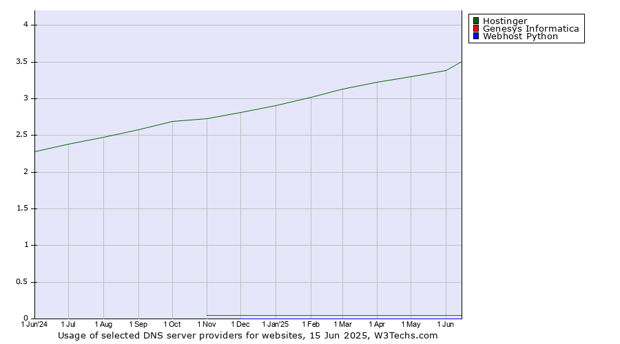 Historical trends in the usage of Hostinger vs. Genesys Informatica vs. Webhost Python