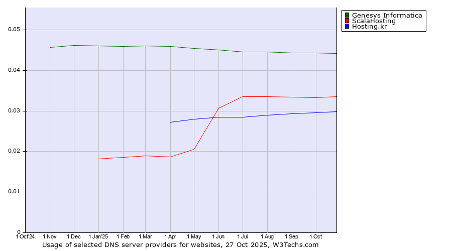 Historical trends in the usage of Genesys Informatica vs. ScalaHosting vs. Hosting.kr